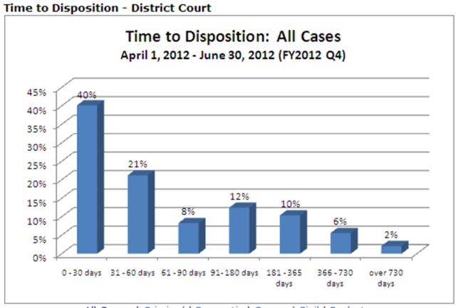 District Courts -Time to disposition